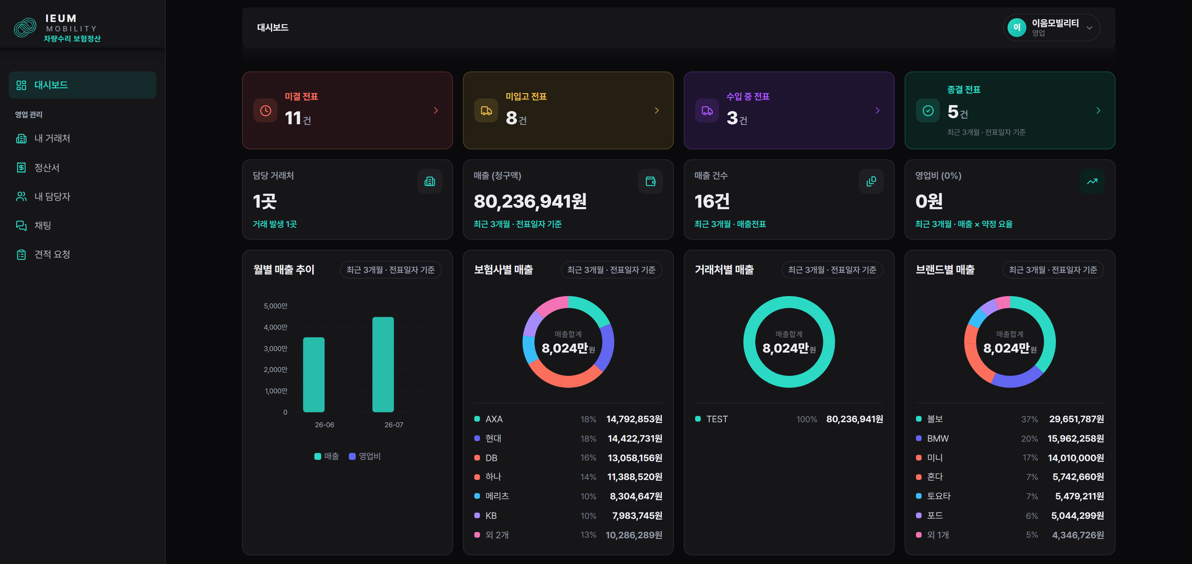 PC 대시보드 — 전표 현황과 매출·보험사별 집계